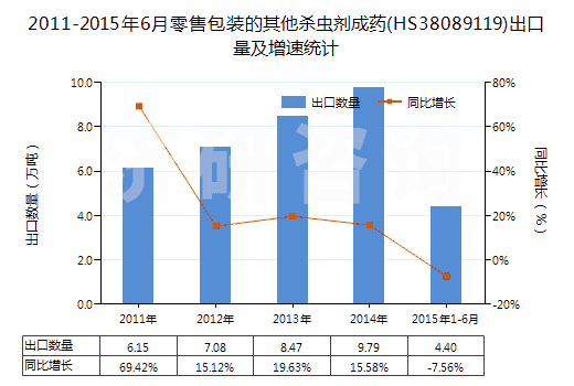 2011-2015年6月零售包裝的其他殺蟲(chóng)劑成藥(HS38089119)出口量及增速統(tǒng)計(jì)